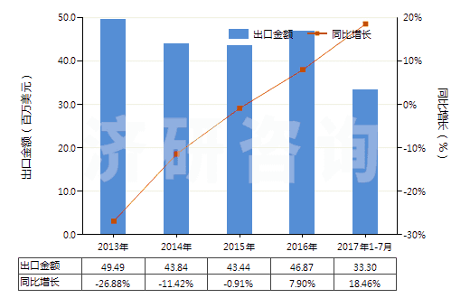 2013-2017年7月中國碳酸鋯(HS28369950)出口總額及增速統(tǒng)計 2013-2017年7月中國碳酸鋯(HS28369950)出口總額及增速統(tǒng)計